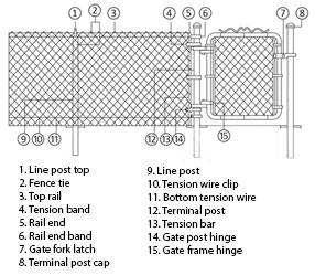 Anatomy of a fence