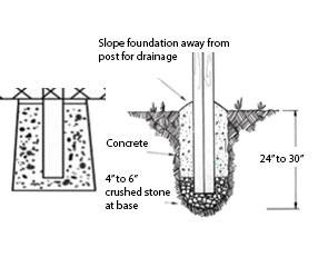 Bell shaped concrete